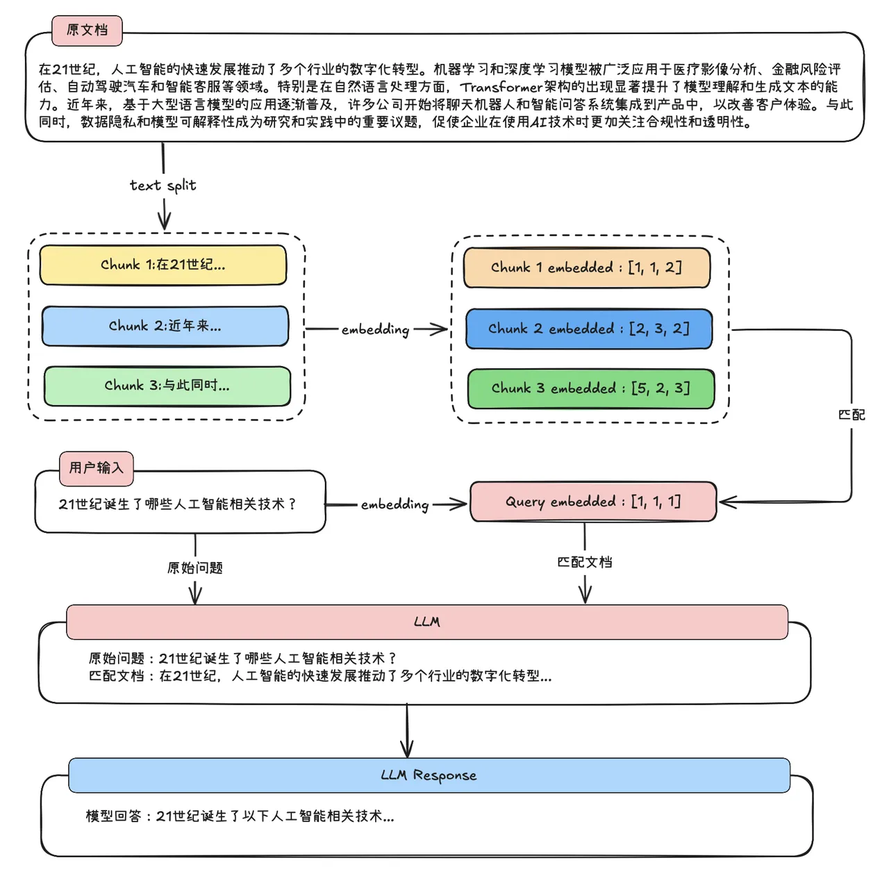 RAG 工作原理
