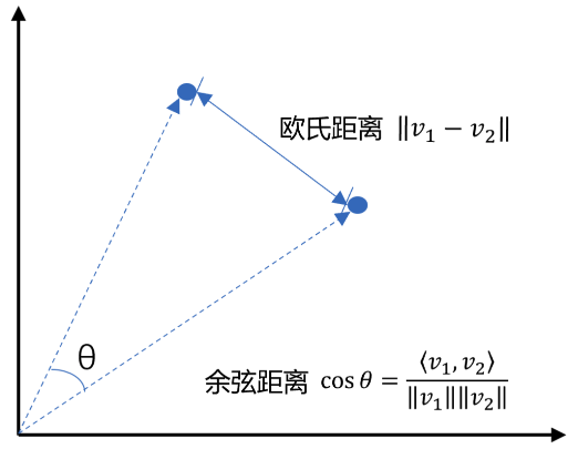 欧氏距离