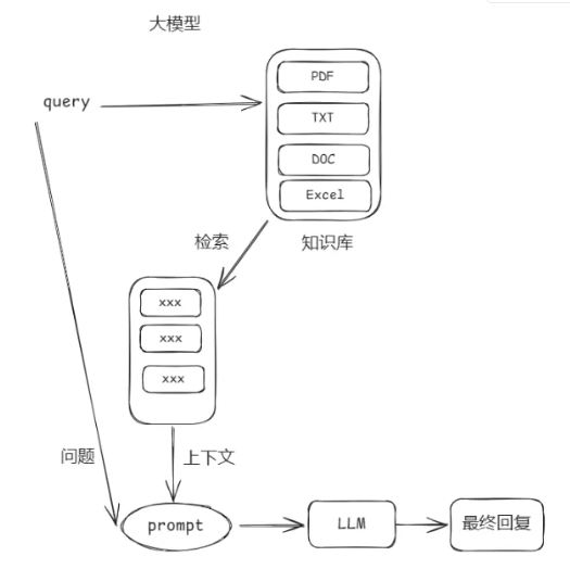 RAG 流程总结