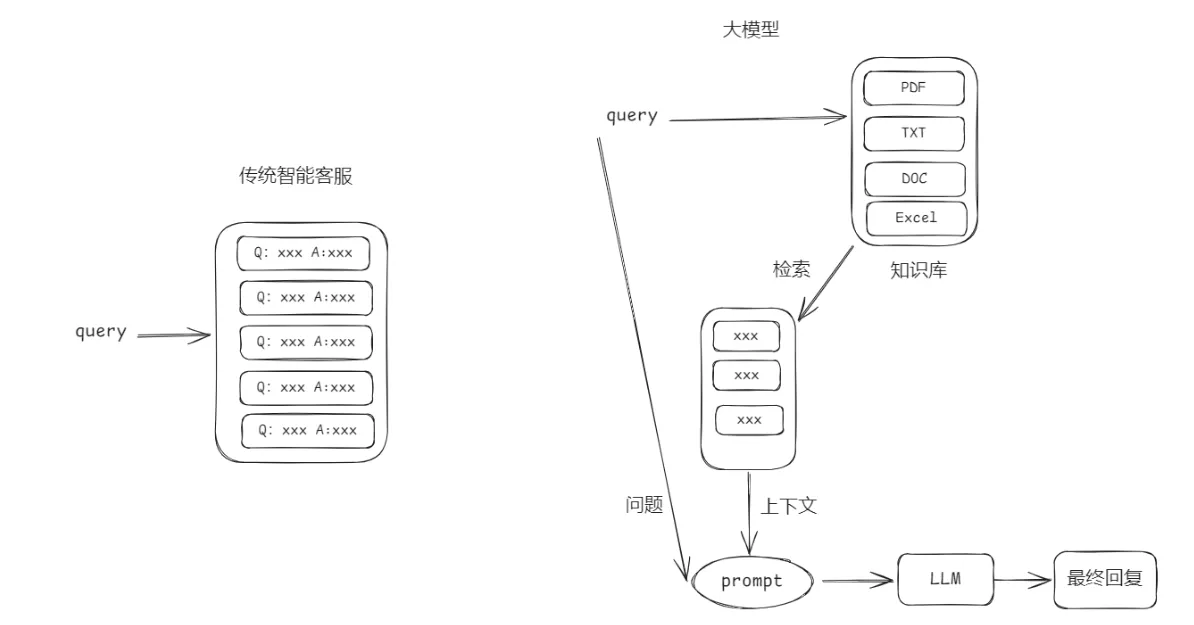 RAG 系统架构图