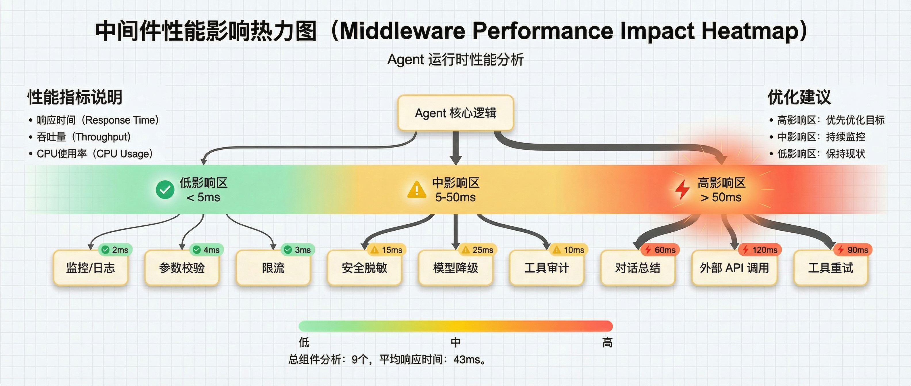 中间件性能热力图